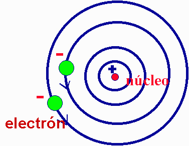 Modelos atómicos y métodos de electrización
