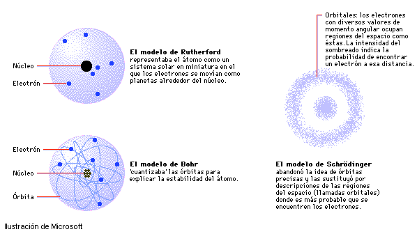 Encuentra aquí información de Modelos atómicos y métodos de electrización  para tu escuela ¡Entra ya! | Rincón del Vago