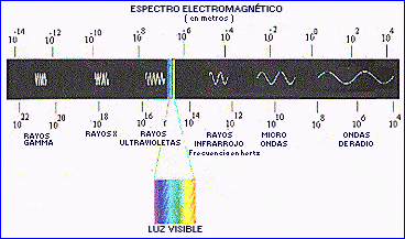 'Modelo electromagnético'