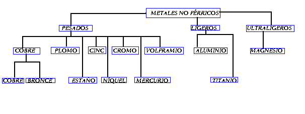 Resultado de imagen de clasificación de los metales