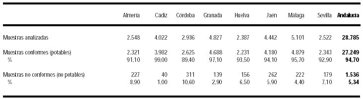 Andalucía: Estudio de la población y distribución de la renta