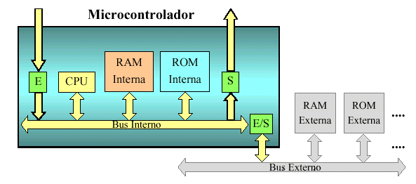 Adquisición de magnitudes físicas mediante microcontrolador