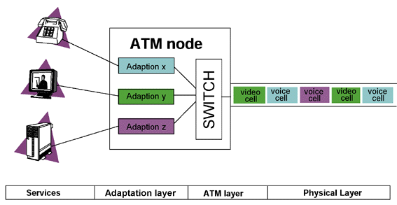 ATM (Asynchronous Transfer Mode)