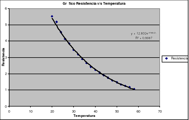 Resistencias sensibles a la temperatura