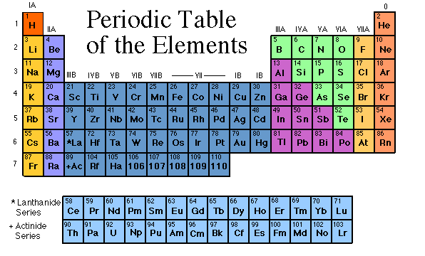 Tabla periódica de elementos