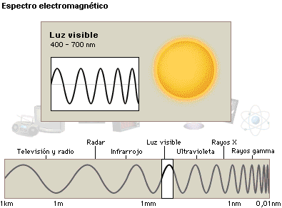 Radiación electromagnética