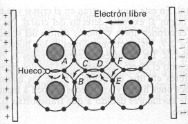 Semiconductores, diodos y transistores