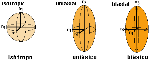 Anisótropo - Qué es, propiedades, tipos y aplicaciones