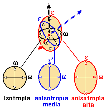 Isotropía y Anisotropía