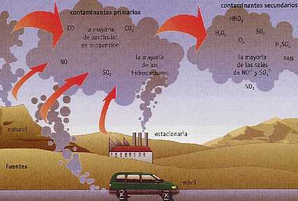 'Contaminantes atmosféricos'