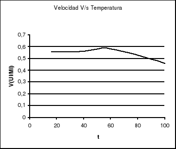 'Efecto de la temperatura y del ph sobre una enzima'