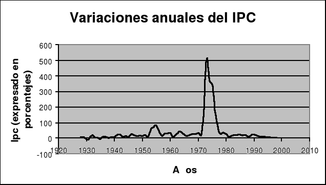 'Inflación en Chile (1928-1999)'
