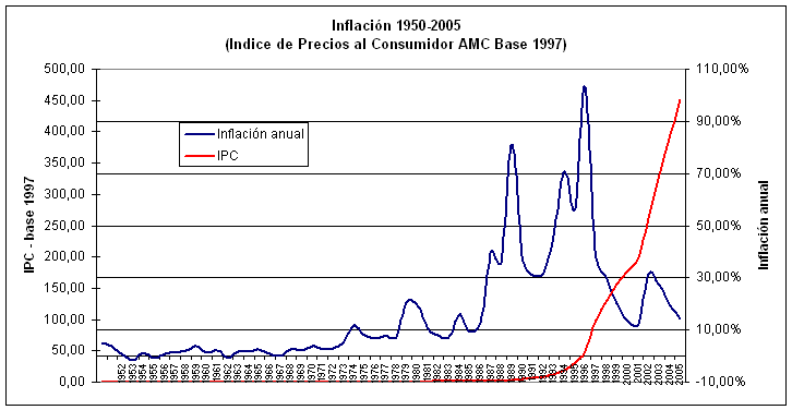 'Inflación'