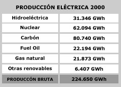 'Consumo de energía en España'