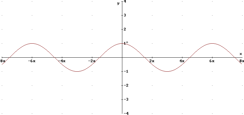 Функция y cos 3x. Y=cos1/3x. Косинусоида y cos 3x. Y cos в квадрате x график. График функции косинус в квадрате x.