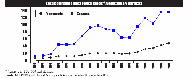 'Inseguridad en Caracas'