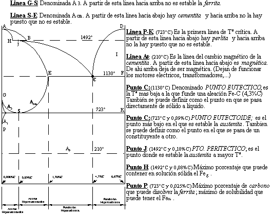 Diagrama de equilibrio de las aleaciones Fe-C