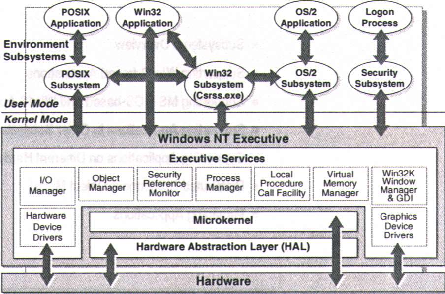 Microsoft Windows NT