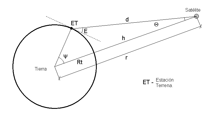 Estudio geométrico de las órbitas