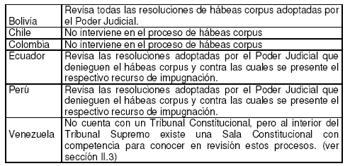 'Habeas corpus de Derechos Humanos en la región andina'