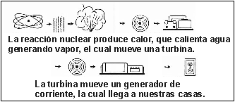 'Centrales nucleares'