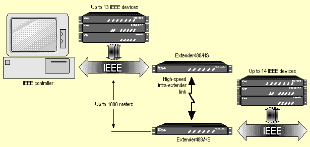Megabus {IEEE} 488